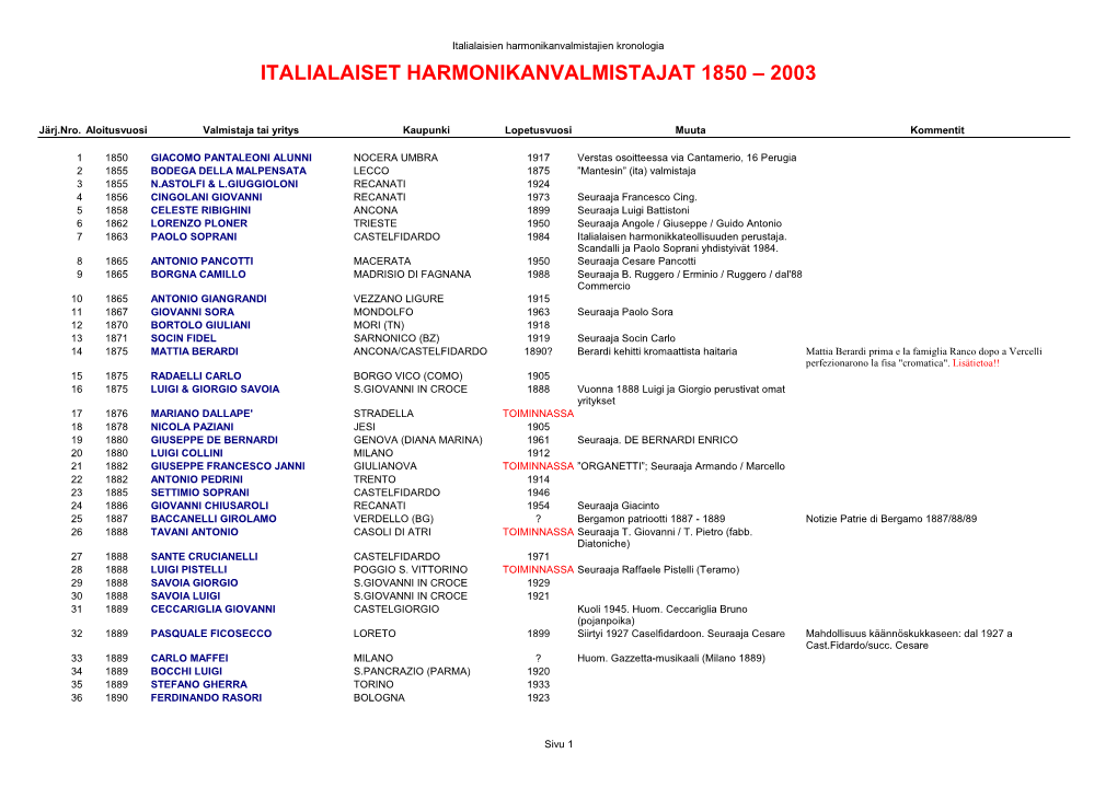 Italialaiset Harmonikanvalmistajat 1850 – 2003