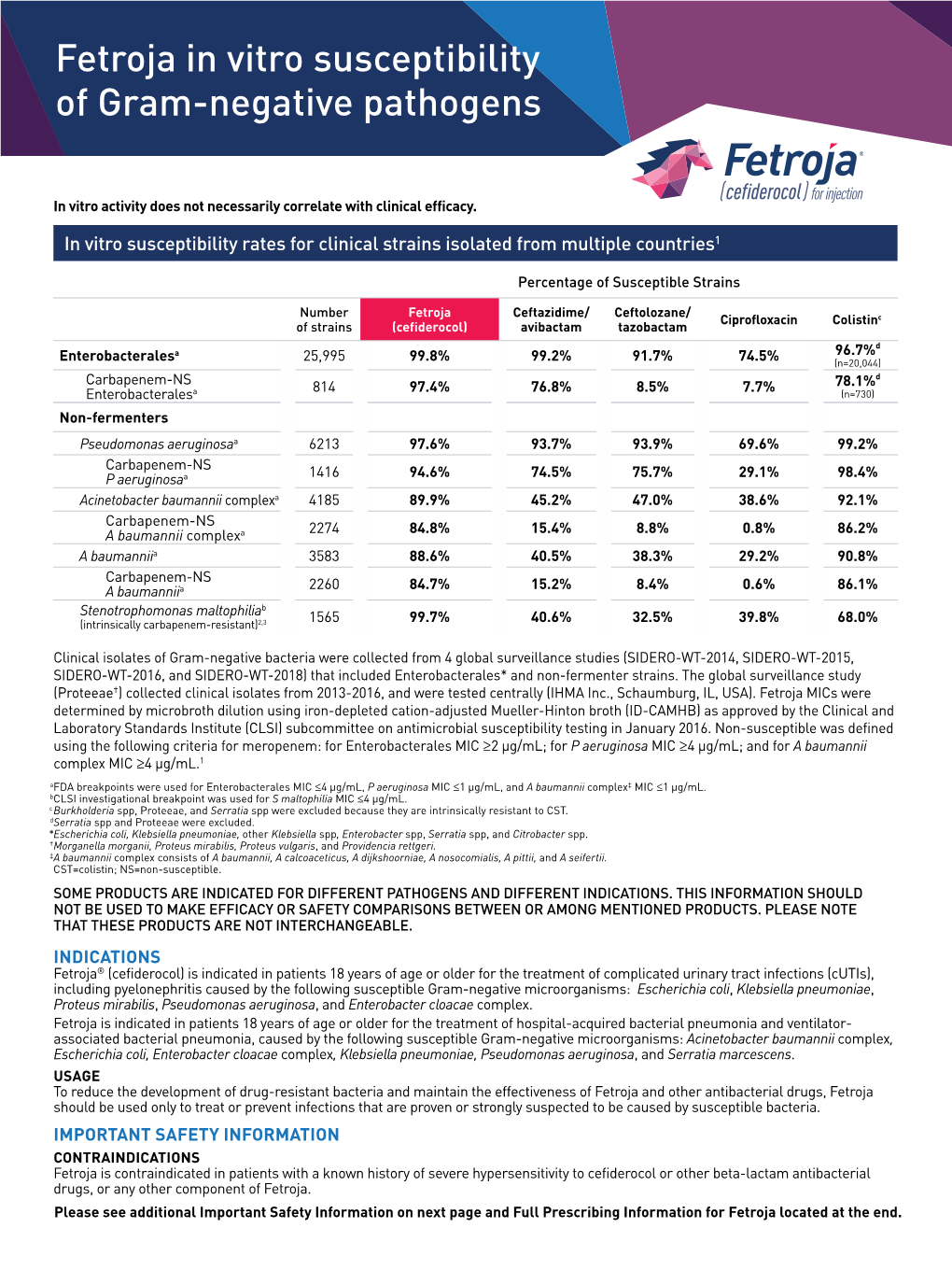 Fetroja in Vitro Susceptibility of Gram-Negative Pathogens