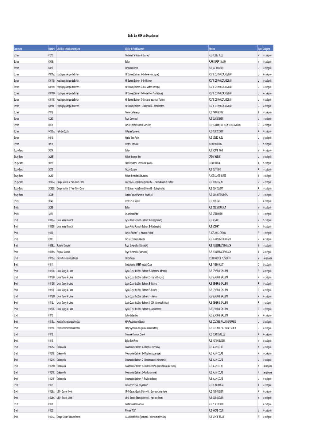 Liste Des ERP Du Département