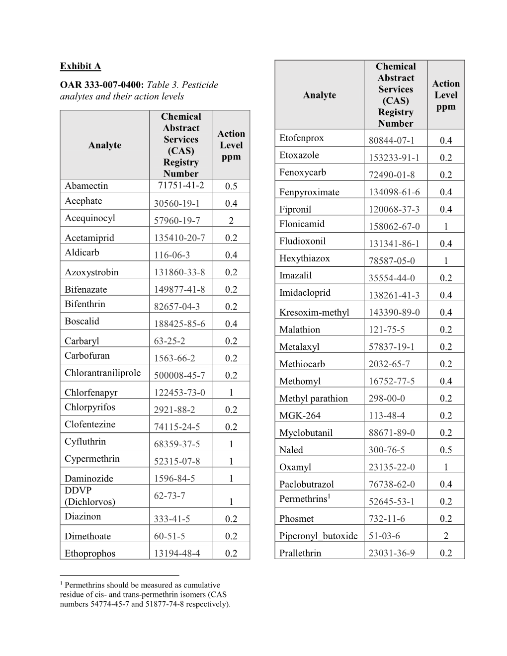 Exhibit a OAR 333-007-0400: Table 3. Pesticide Analytes and Their