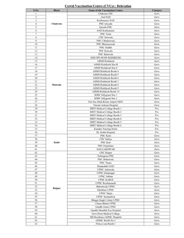 Cowid Vaccination Centre (Cvcs) : Dehradun S.No