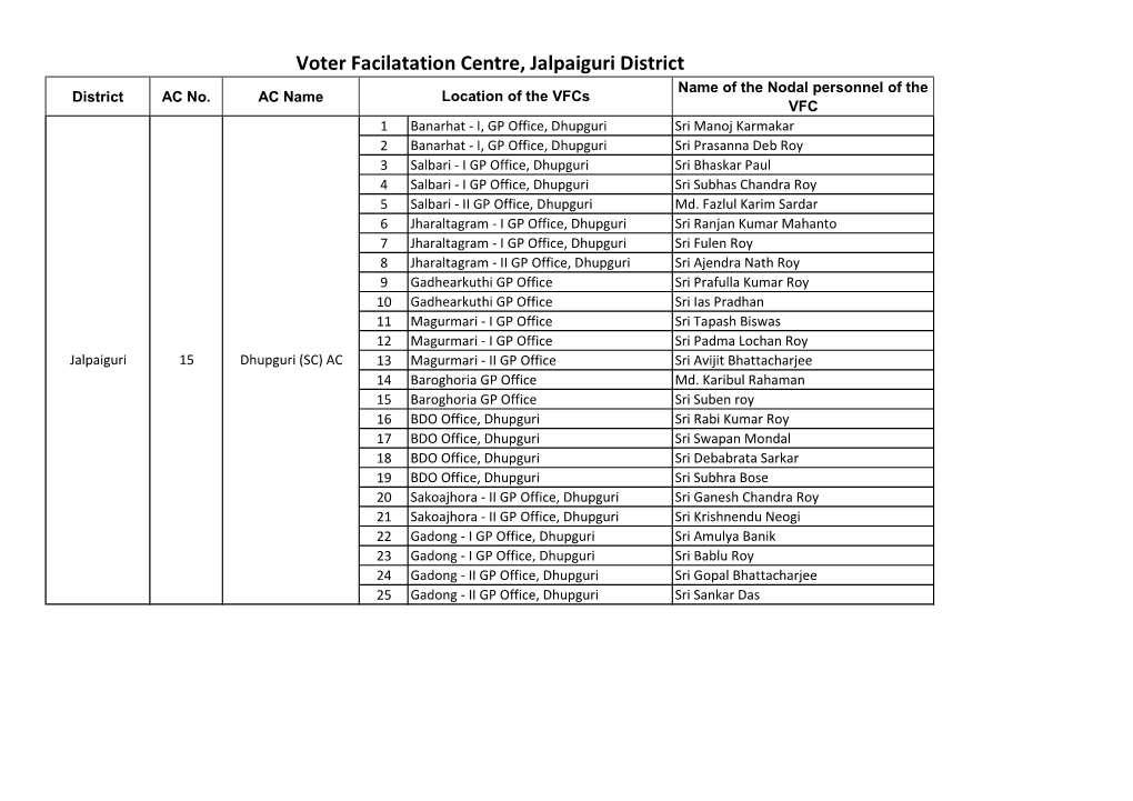 Jalpaiguri District Name of the Nodal Personnel of the District AC No