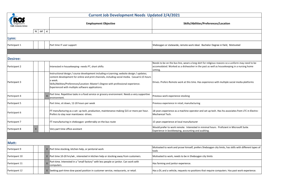 Current Job Development Needs Updated 2/4/2021