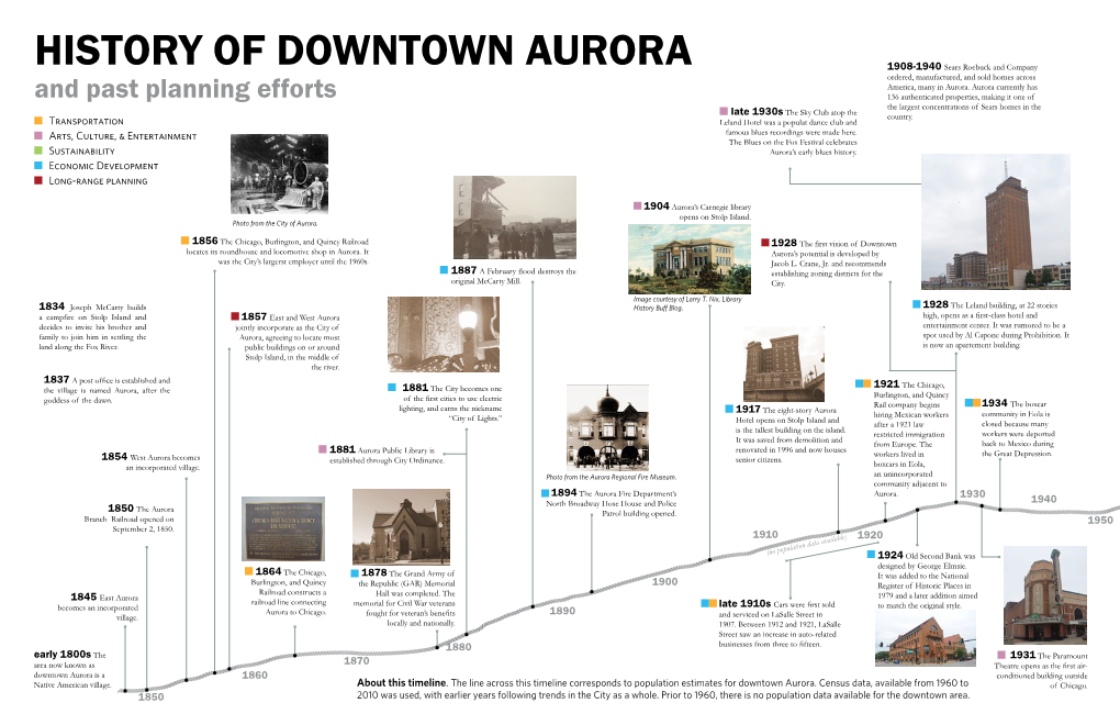 HISTORY of DOWNTOWN AURORA 1908-1940 Sears Roebuck and Company Ordered, Manufactured, and Sold Homes Across America, Many in Aurora