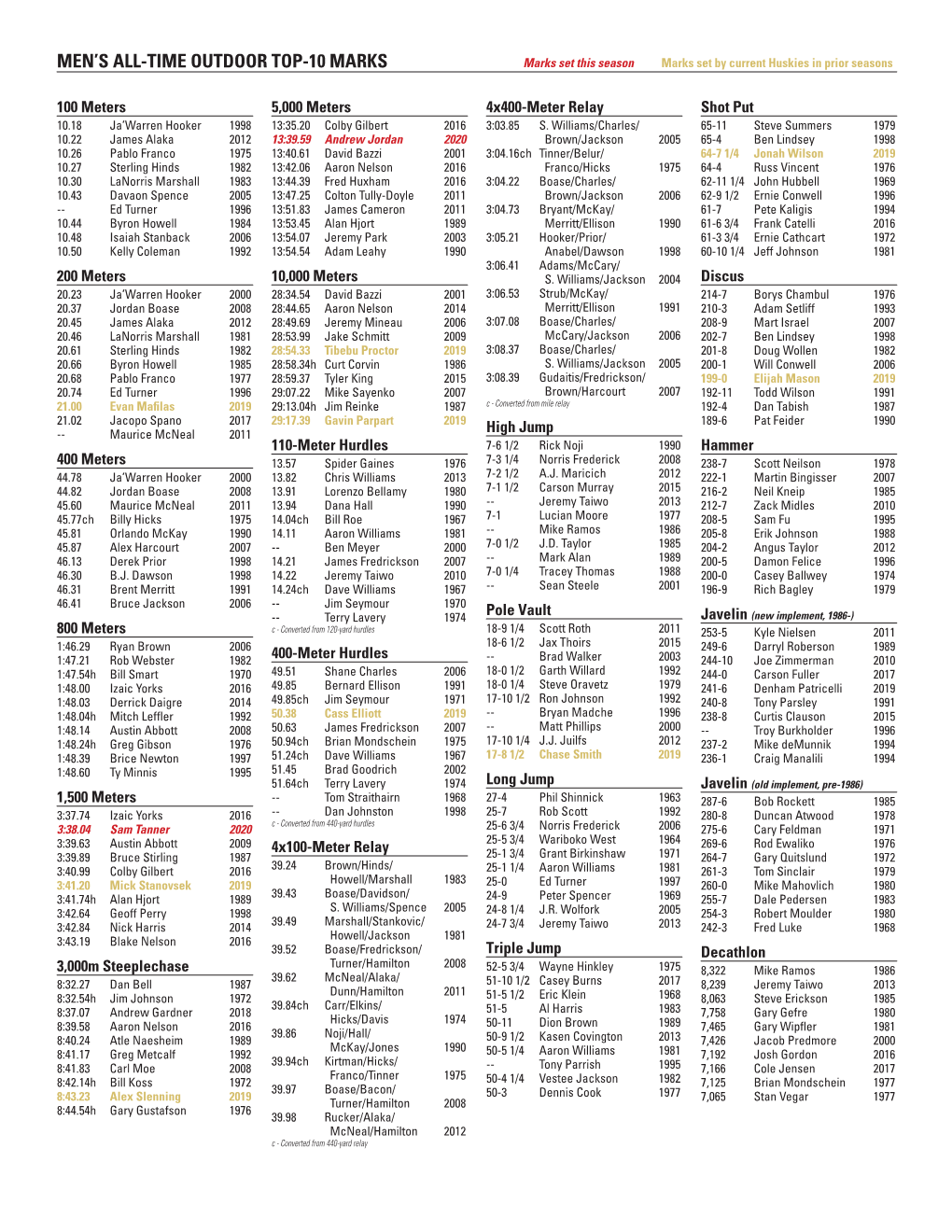 Men's All-Time Outdoor Top-10 Marks