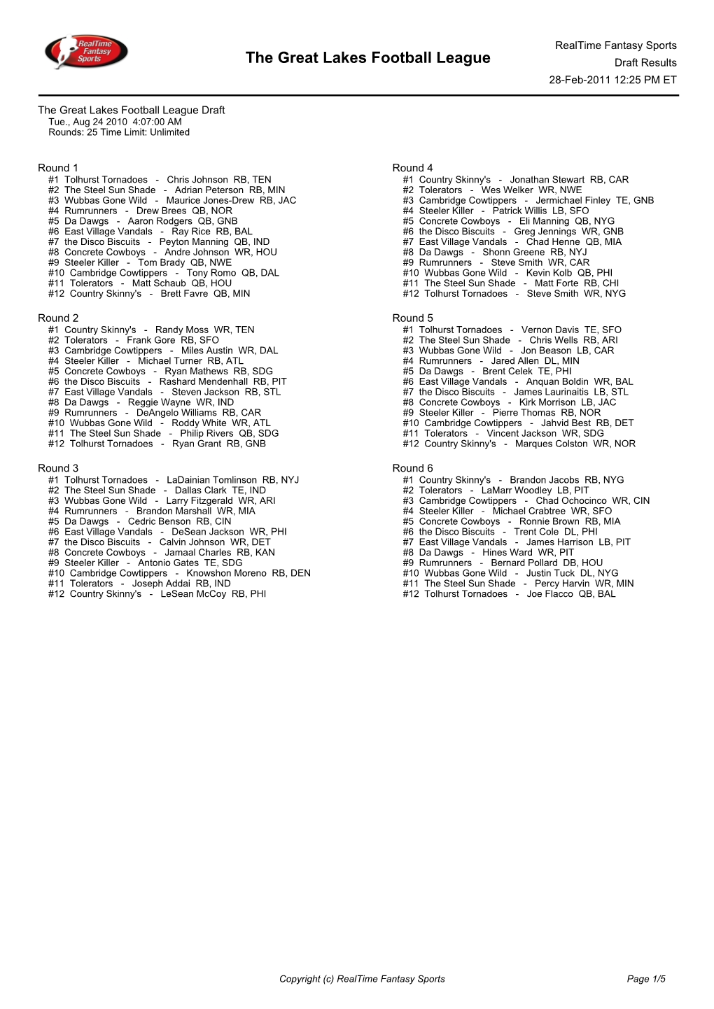 The Great Lakes Football League Draft Results 28-Feb-2011 12:25 PM ET