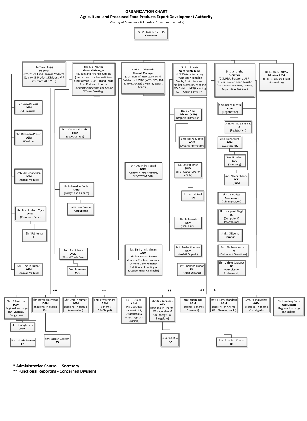 ORGANIZATION CHART Agricultural and Processed Food Products Export Development Authority (Ministry of Commerce & Industry, Government of India)