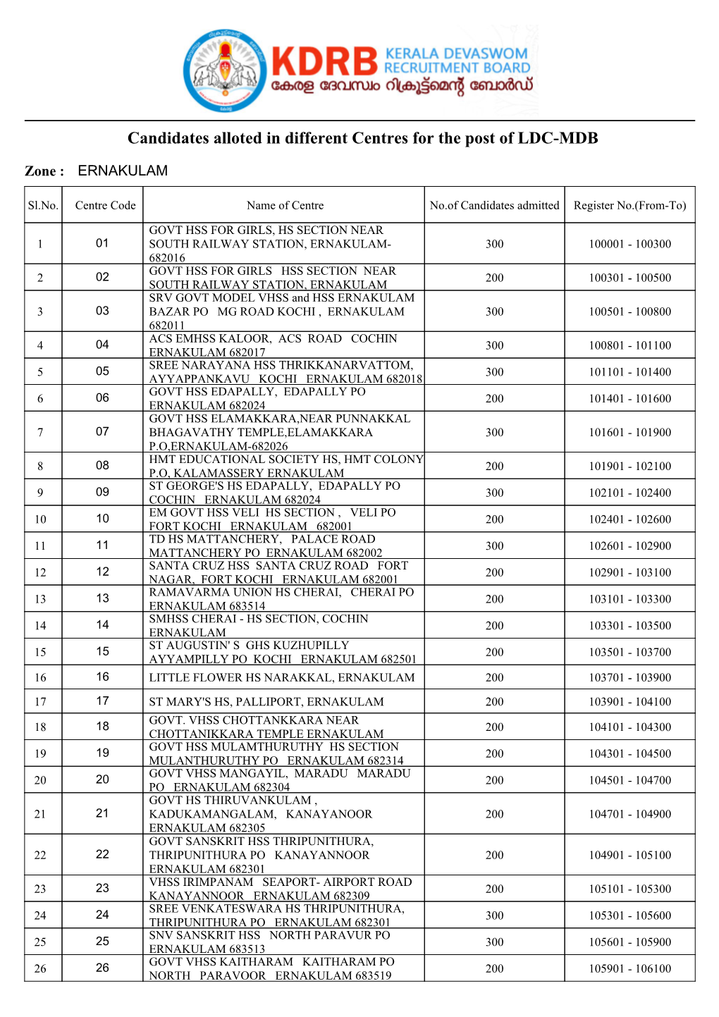 Candidates Alloted in Different Centres for the Post of LDC-MDB