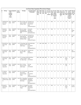 List of Fpos in the State of Telangana (2).Xlsx