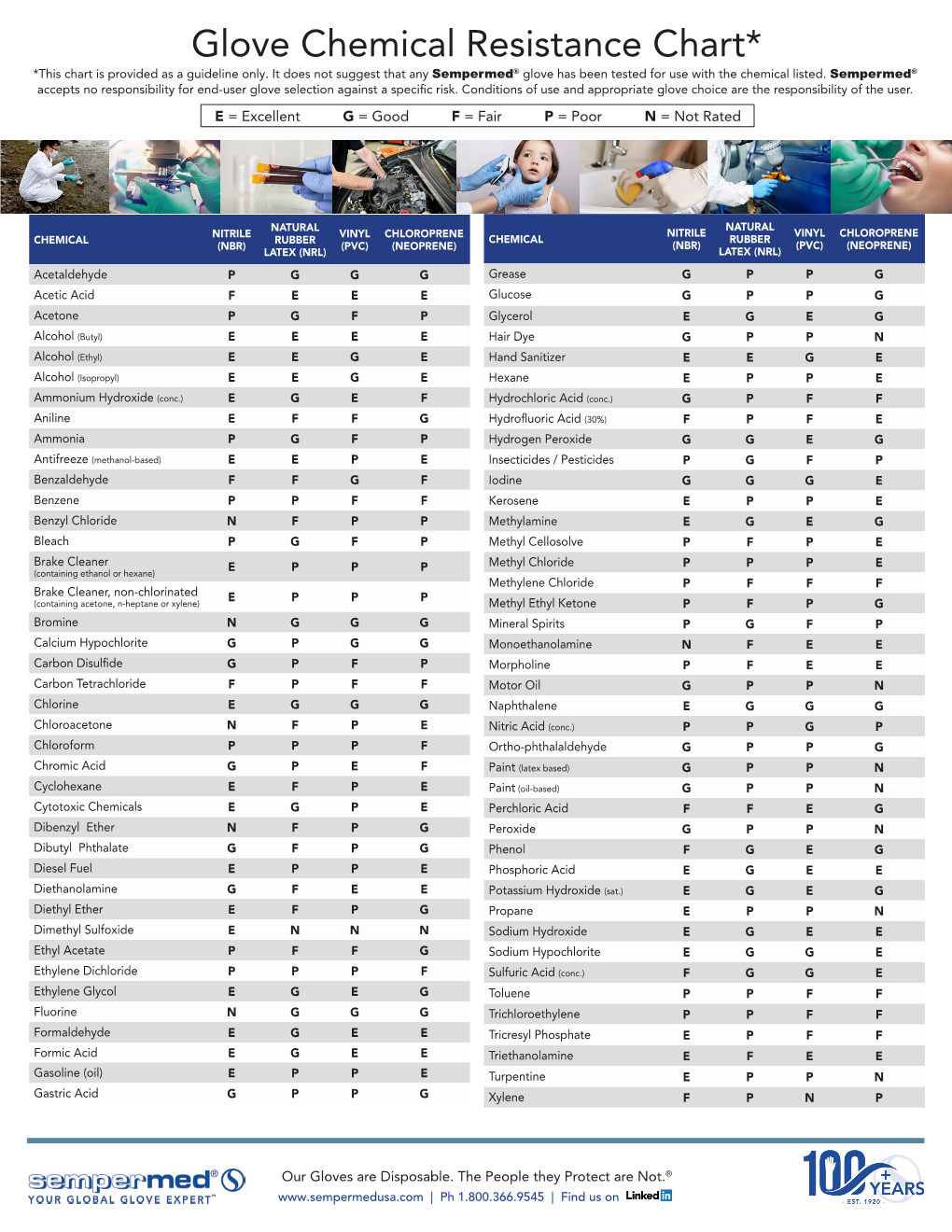 Glove Chemical Resistance Chart* *This Chart Is Provided As a Guideline