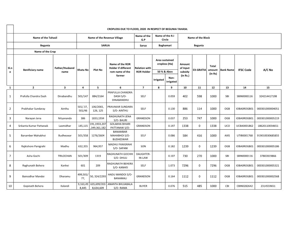 Begunia Tahasil Beneficiary List.Xlsx