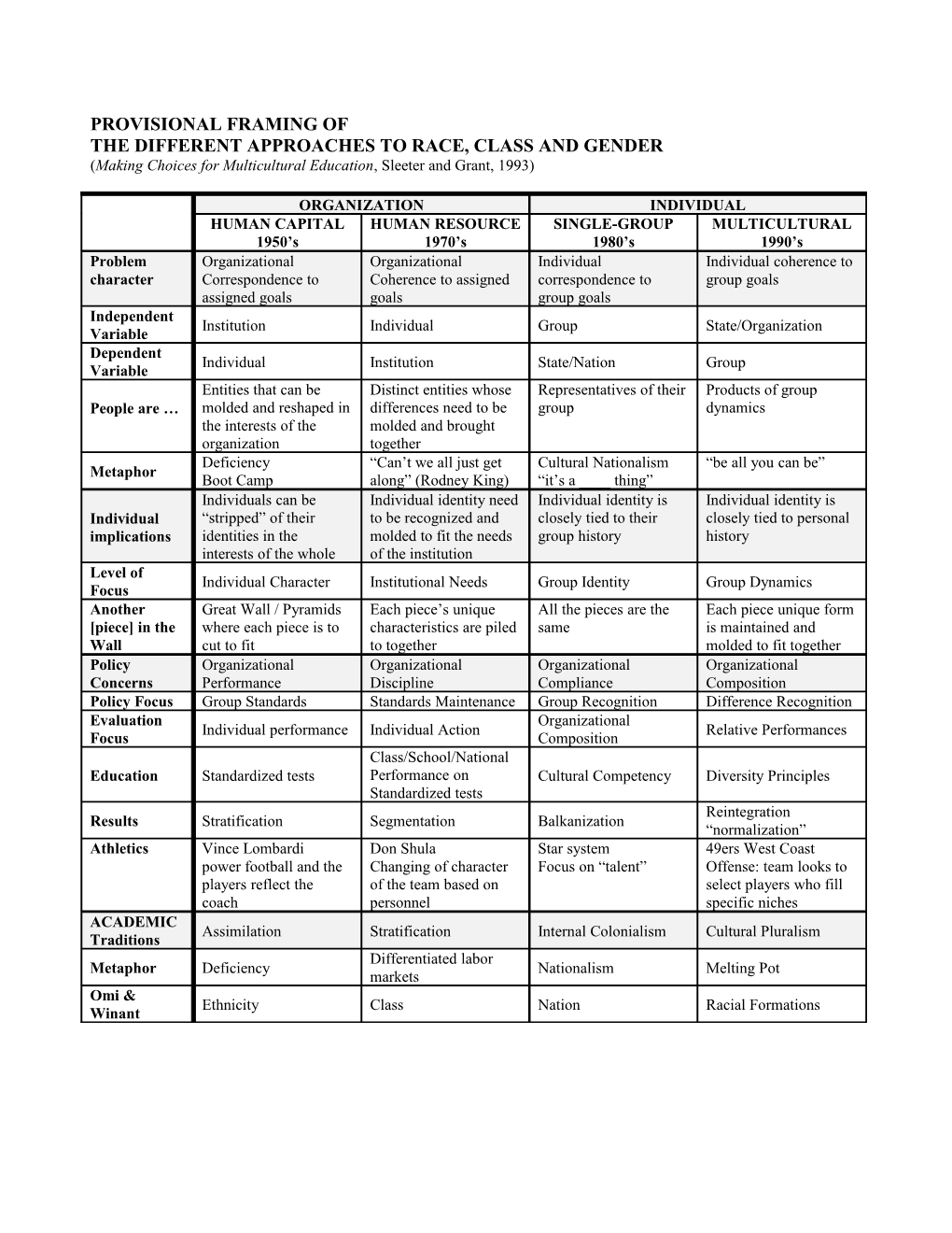 PROVISIONAL FRAMING of the DIFFERENT APPROACHES to RACE, CLASS and GENDER ( Making Choices