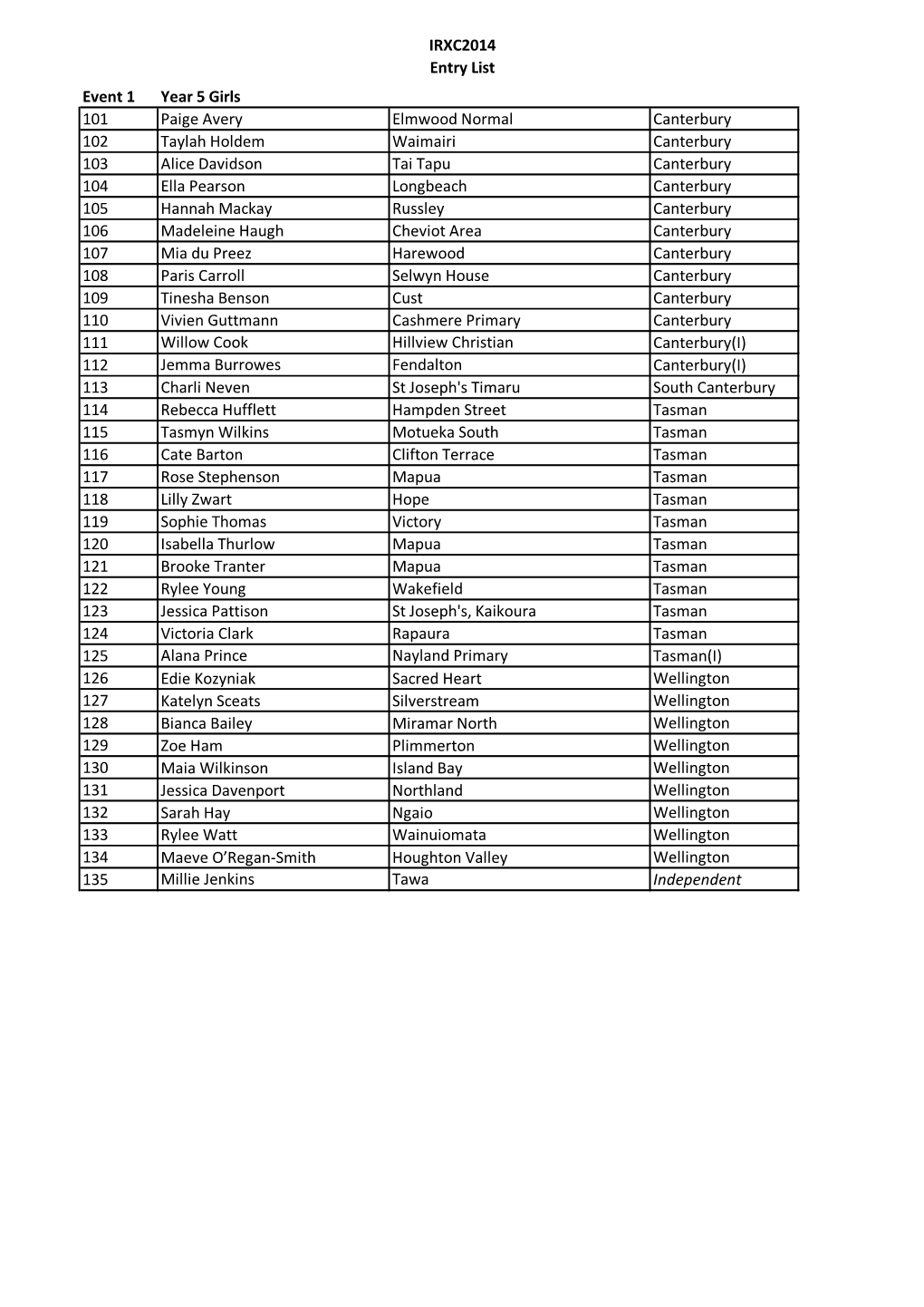 IRXC2014 Entry List Event 1 Year 5 Girls 101 Paige Avery Elmwood Normal Canterbury 102 Taylah Holdem Waimairi Canterbury 103