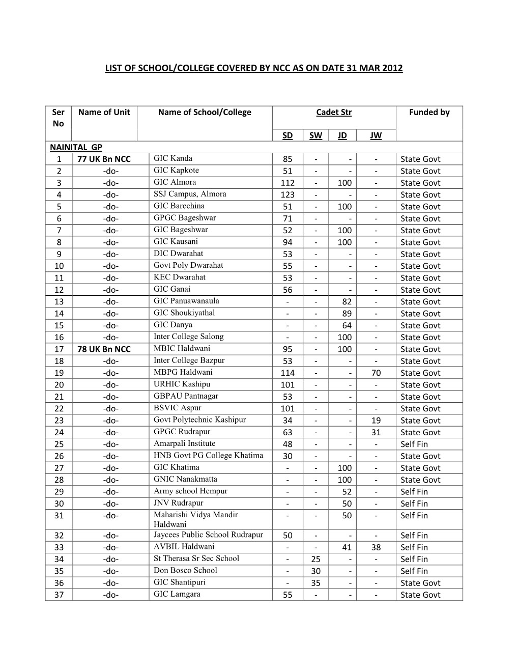 List of School/College Covered by Ncc As on Date 31 Mar 2012