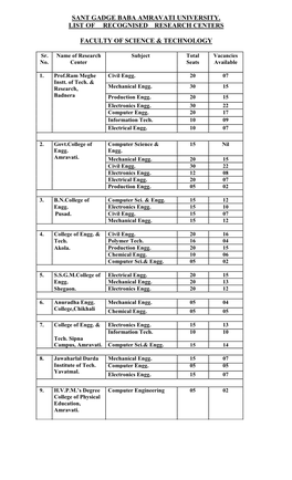Sant Gadge Baba Amravati University. List of Recognised Research Centers