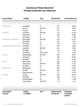 Summary of Votes Received Compte Rendu Des Voix Obtenues