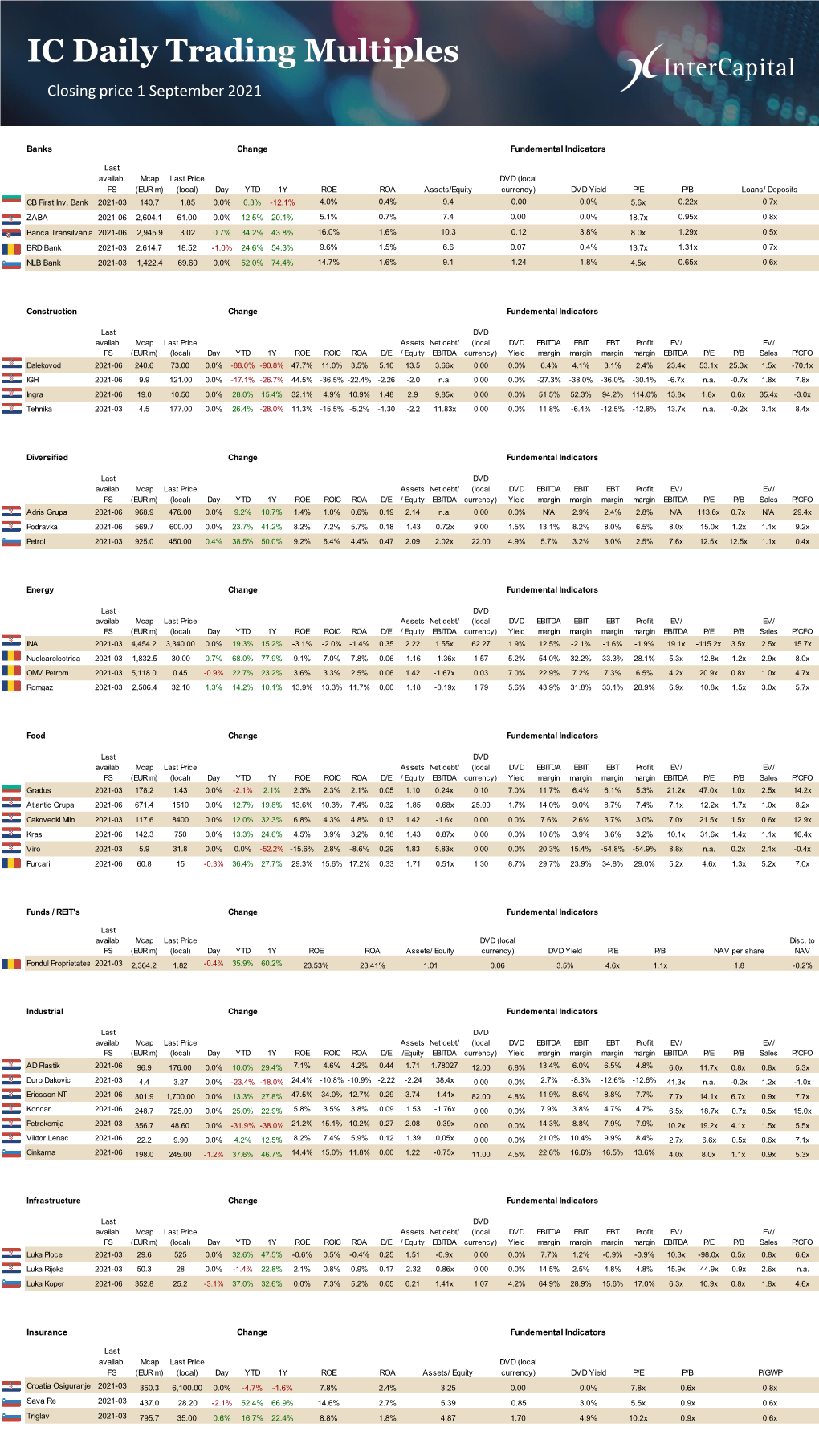 IC Daily Trading Multiples Closing Price 1 September 2021