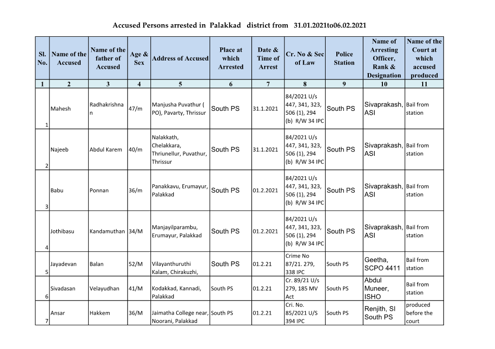 Accused Persons Arrested in Palakkad District from 31.01.2021To06.02.2021