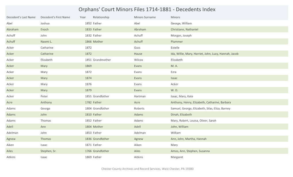 1714-1881 Orphans Court Minors Files