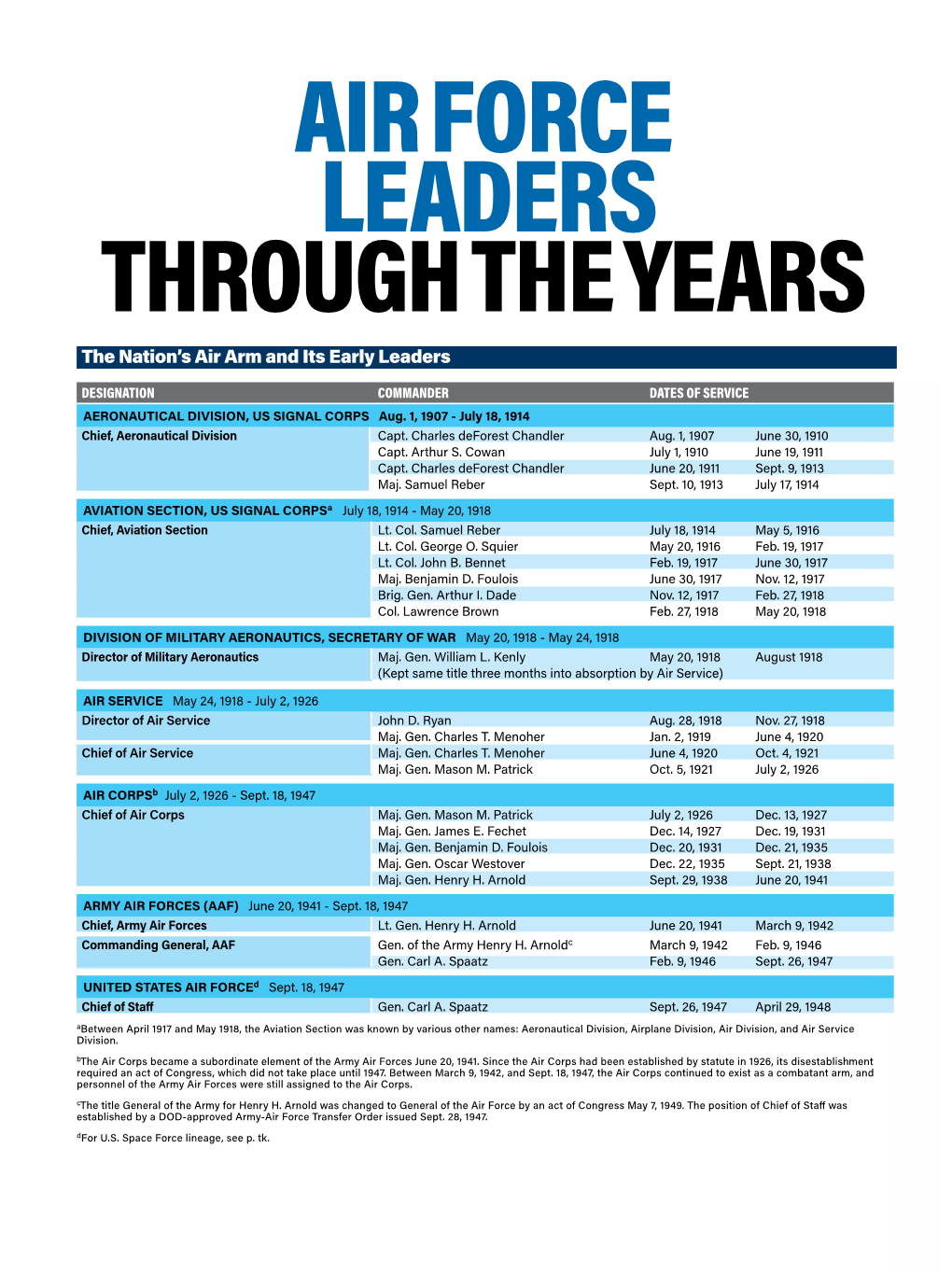 AIR FORCE LEADERS THROUGH the YEARS the Nation’S Air Arm and Its Early Leaders