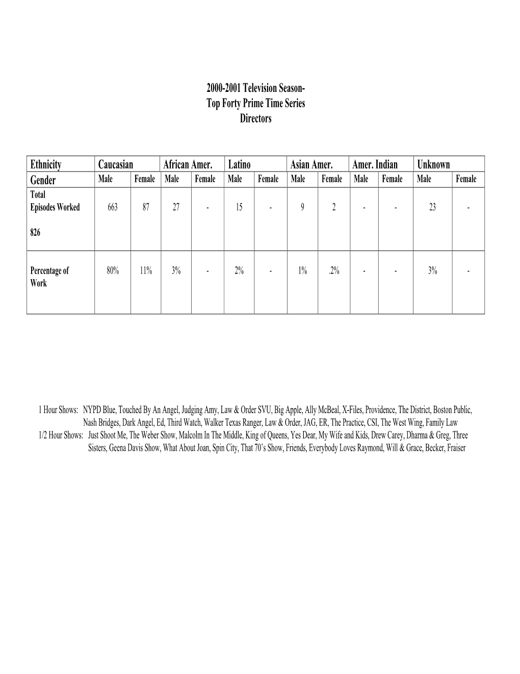 2000-2001 Television Season- Top Forty Prime Time Series Directors