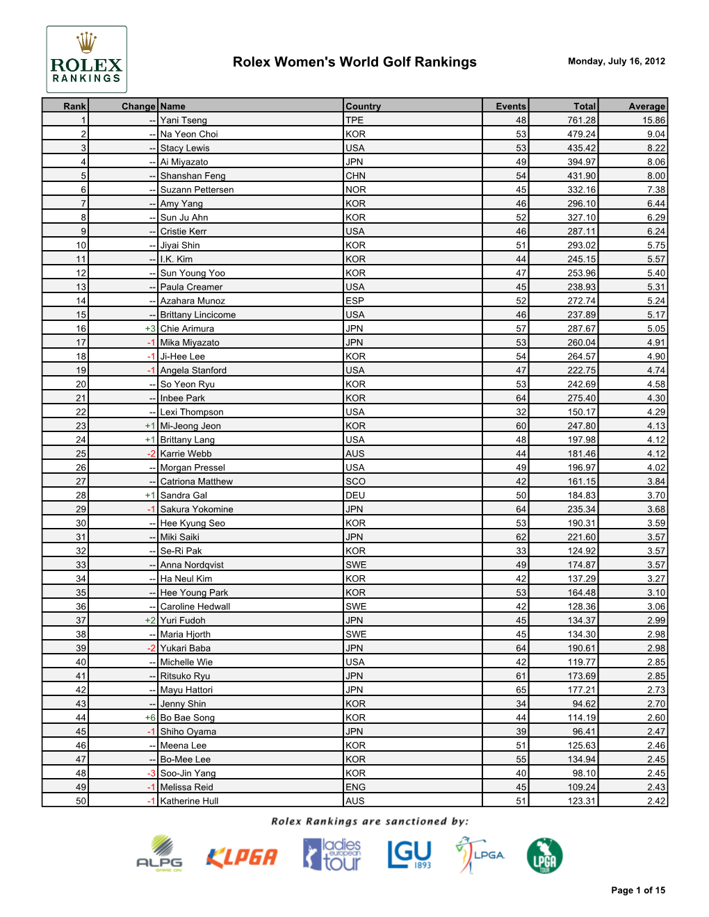 Rolex Women's World Golf Rankings Monday, July 16, 2012