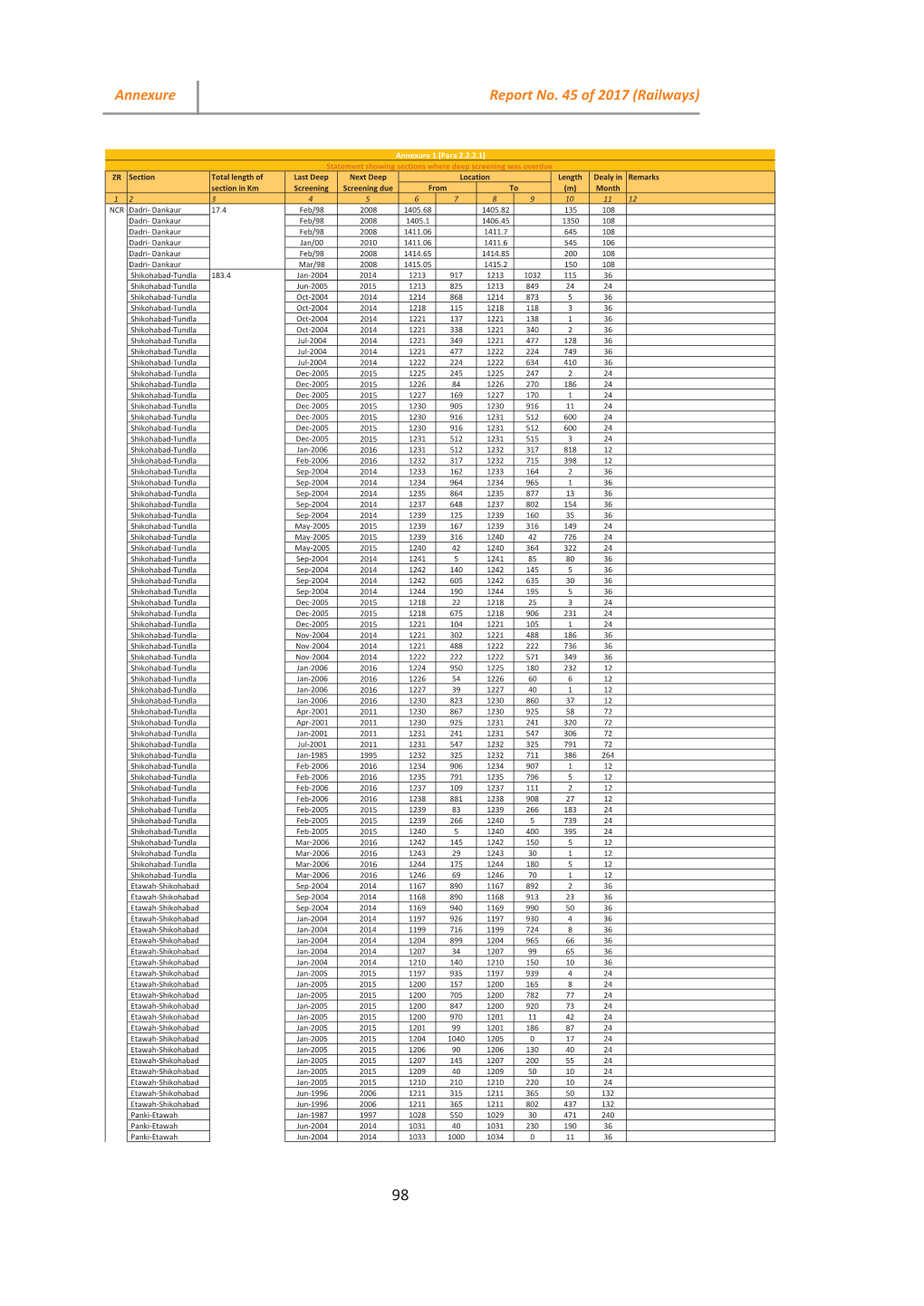 Report No. 45 of 2017 (Railways) Annexure