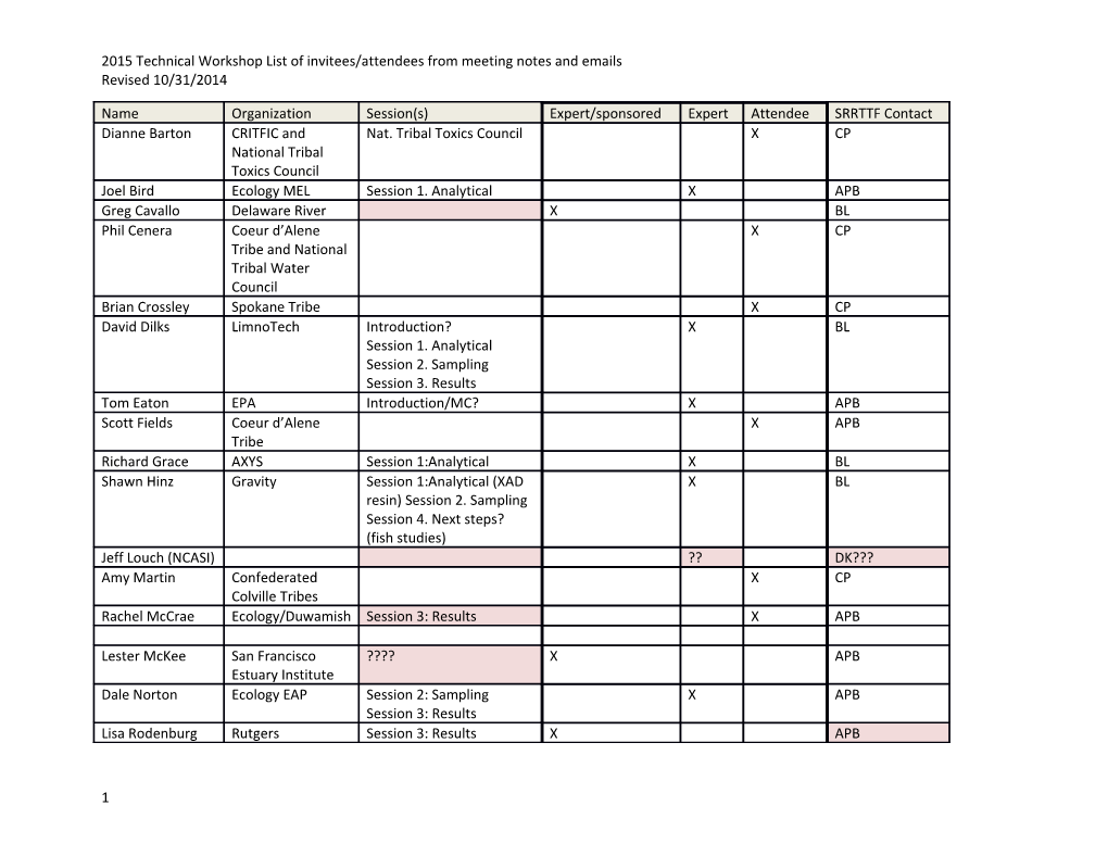 2015 Technical Workshop List of Invitees/Attendees from Meeting Notes and Emails