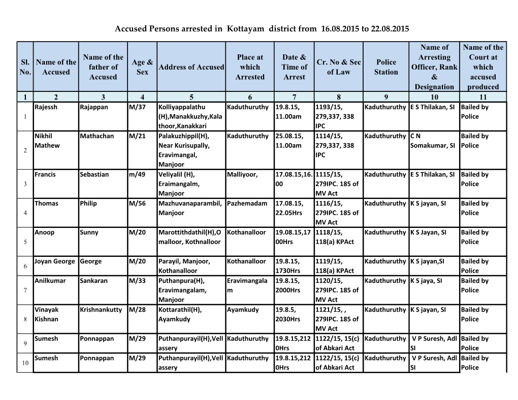 Accused Persons Arrested in Kottayam District from 16.08.2015 to 22.08.2015