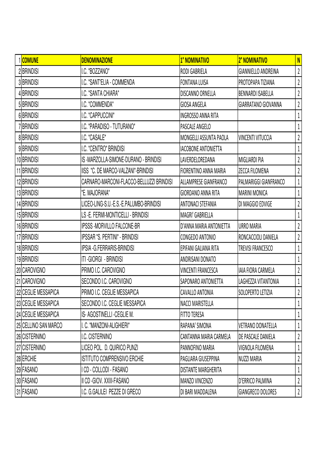 1 Comune Denominazione 1° Nominativo 2° Nominativo N 2 Brindisi I.C