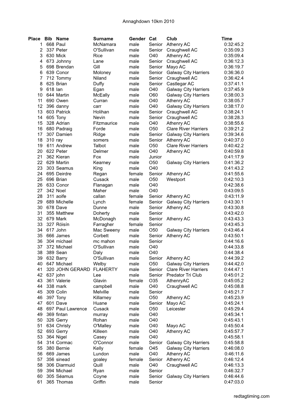 Annaghdown 10Km 2010 Place Bib Name Surname Gender Cat Club