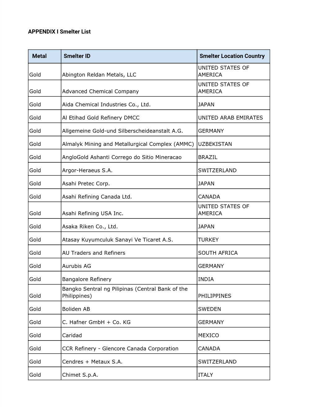 APPENDIX I Smelter List Metal Smelter ID Smelter Location Country