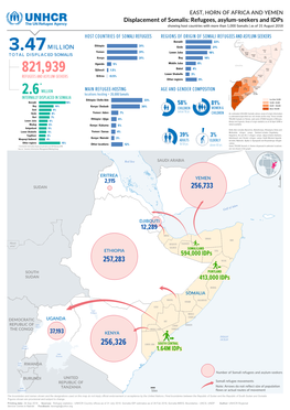 Refugees, Asylum-Seekers and Idps Showing Host Countries with More Than 1,000 Somalis | As of 31 August 2018