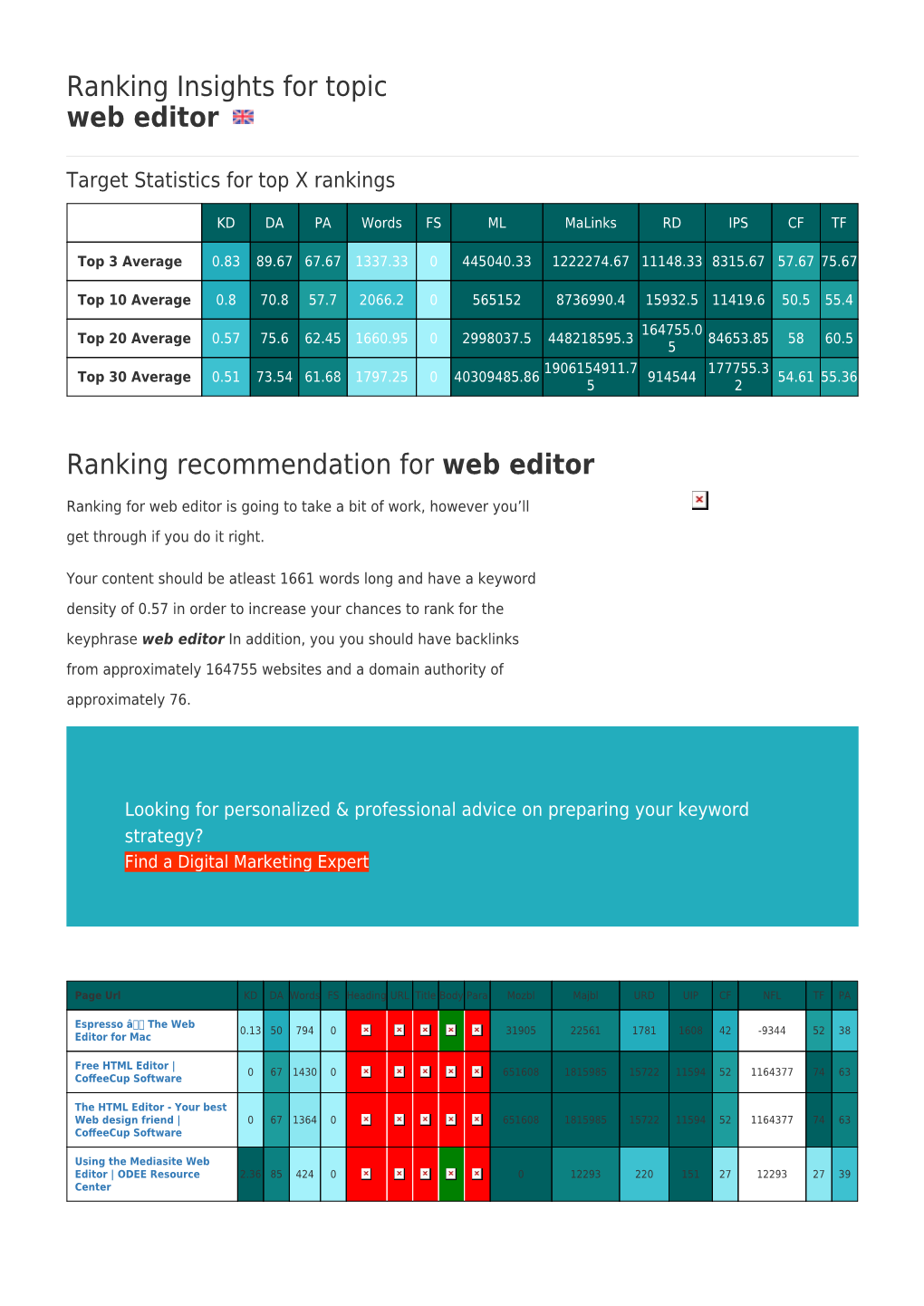 Ranking Insights for Topic Web Editor