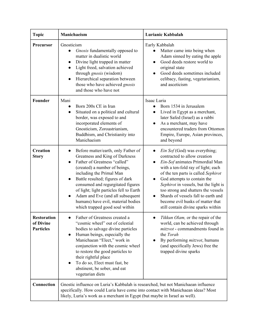 Topic Manichaeism Lurianic Kabbalah Precursor Gnosticism Gnosis