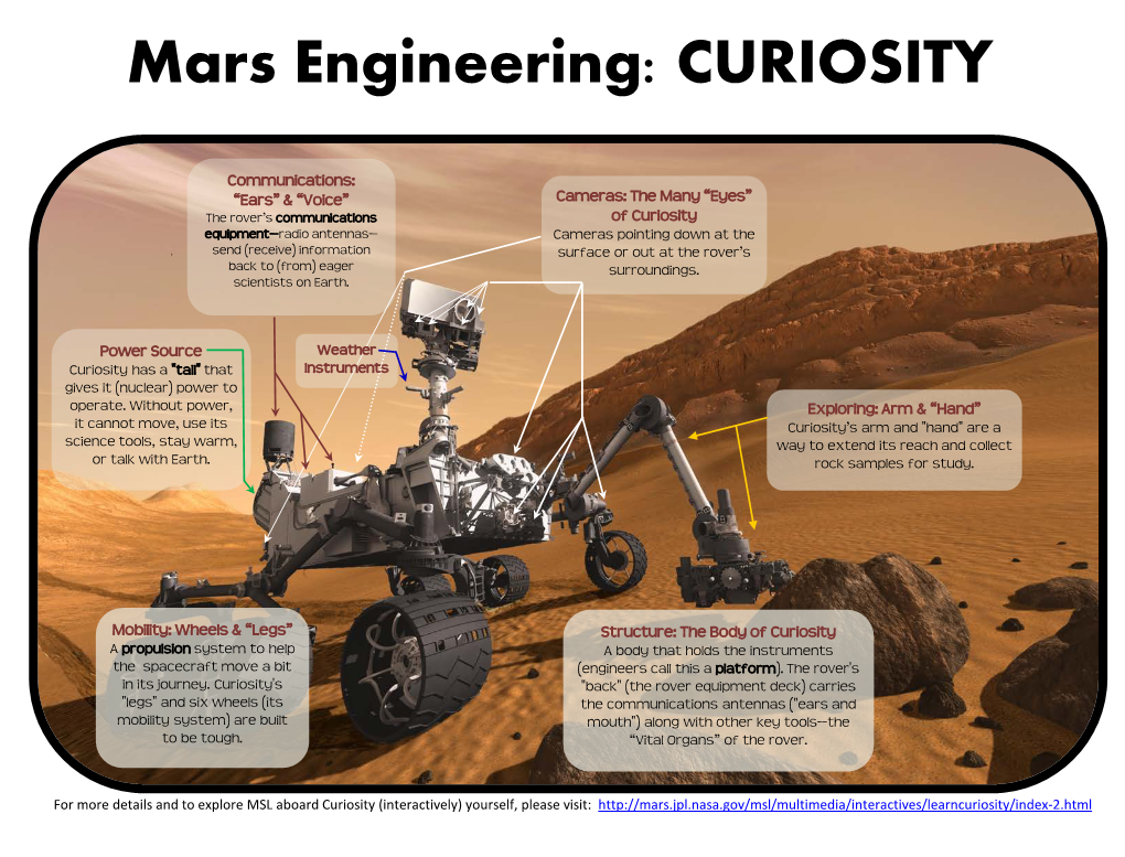 Mars Engineering: CURIOSITY