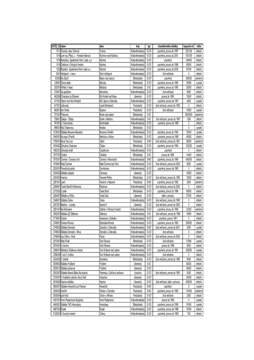 ZATEZ ID Název Obec Kraj Typ Charakteristika Skládky Kapacita M3