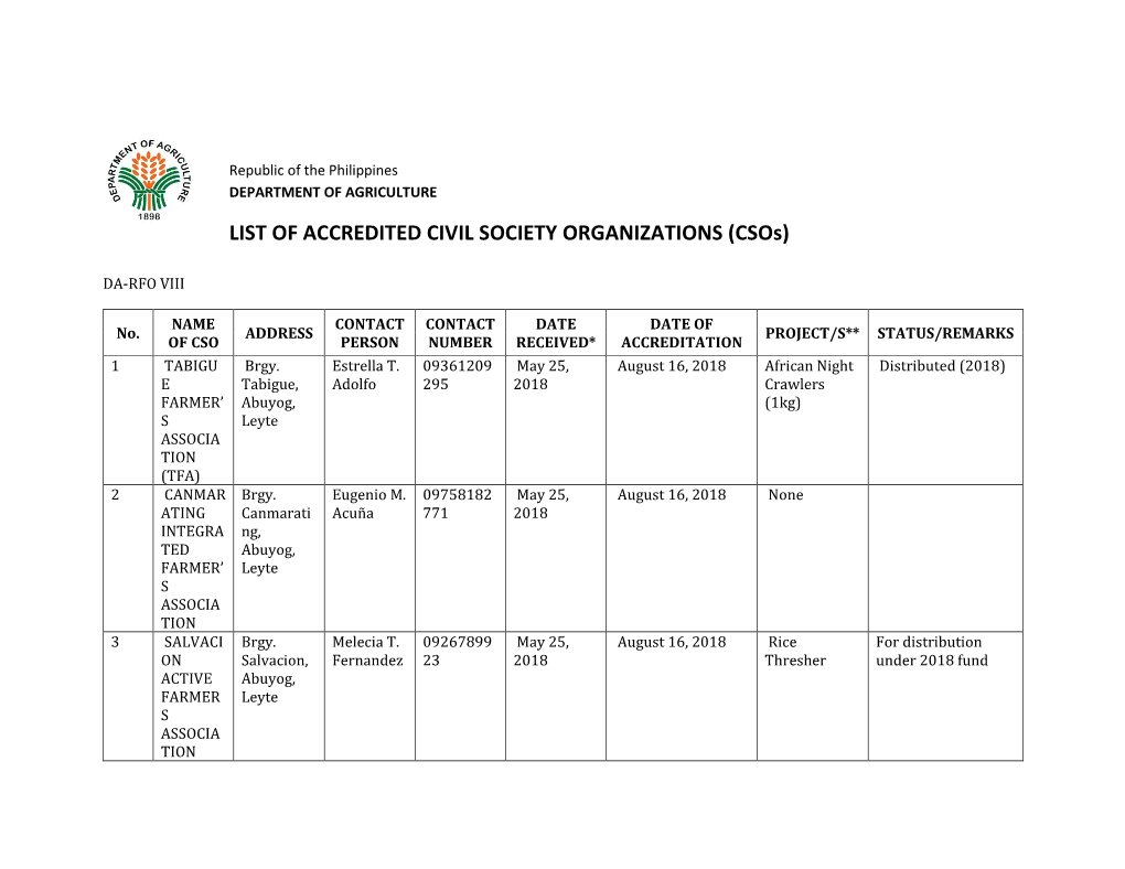 LIST of ACCREDITED CIVIL SOCIETY ORGANIZATIONS (Csos)