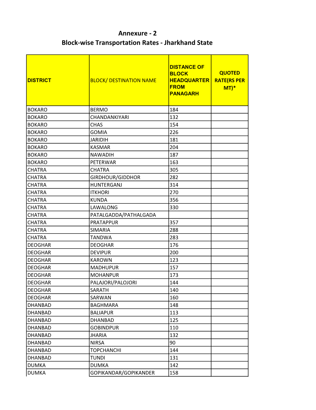 Annexure - 2 Block-Wise Transportation Rates - Jharkhand State