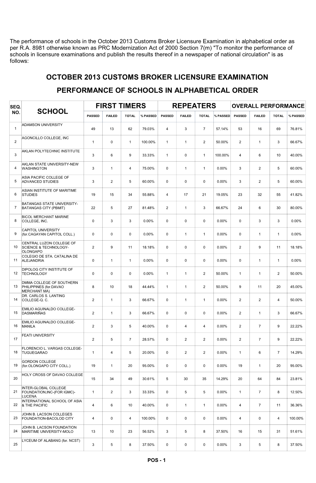 Repeaters First Timers School Performance of Schools in Alphabetical Order October 2013 Customs Broker Licensure Examination