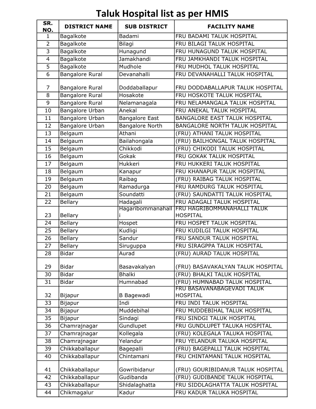 Taluk Hospital List As Per HMIS SR