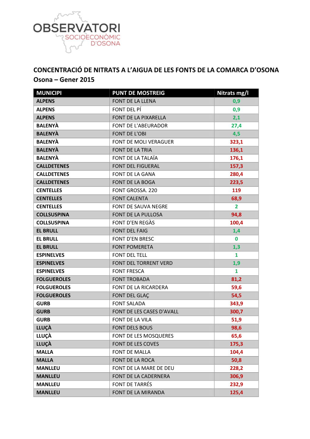 Concentració De Nitrats a L'aigua De Les Fonts De La