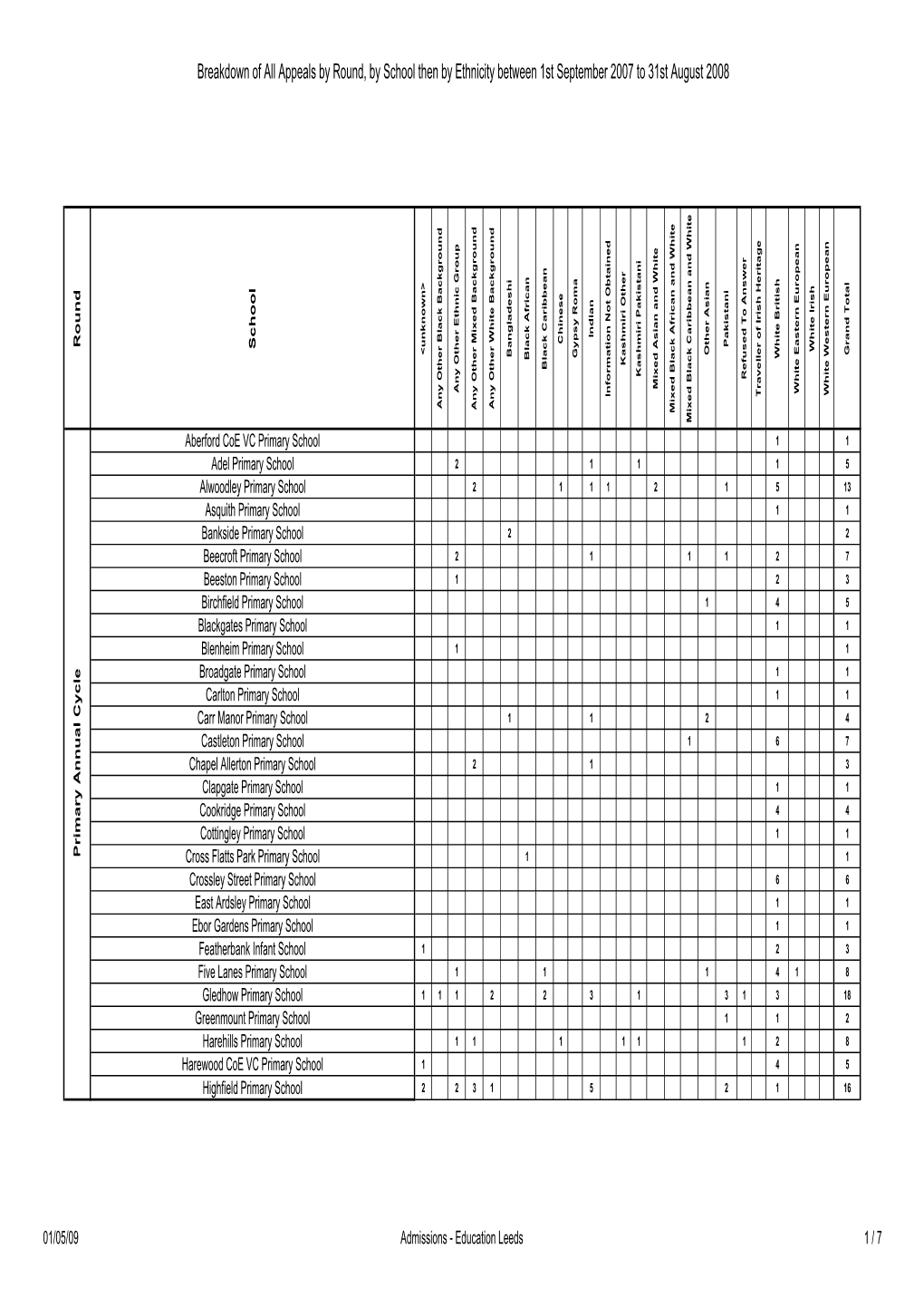 Breakdown of All Appeals by Round, by School Then by Ethnicity