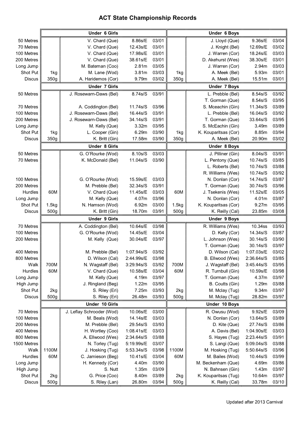 ACT State Championship Records