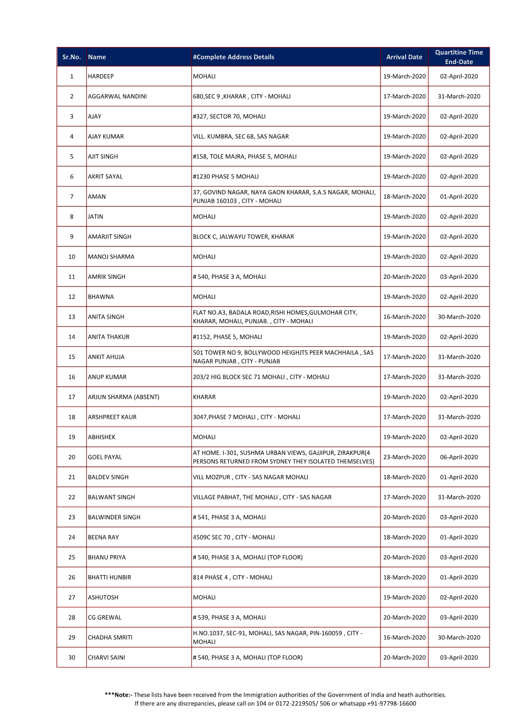 Sr.No. Name #Complete Address Details Arrival Date Quartitine Time