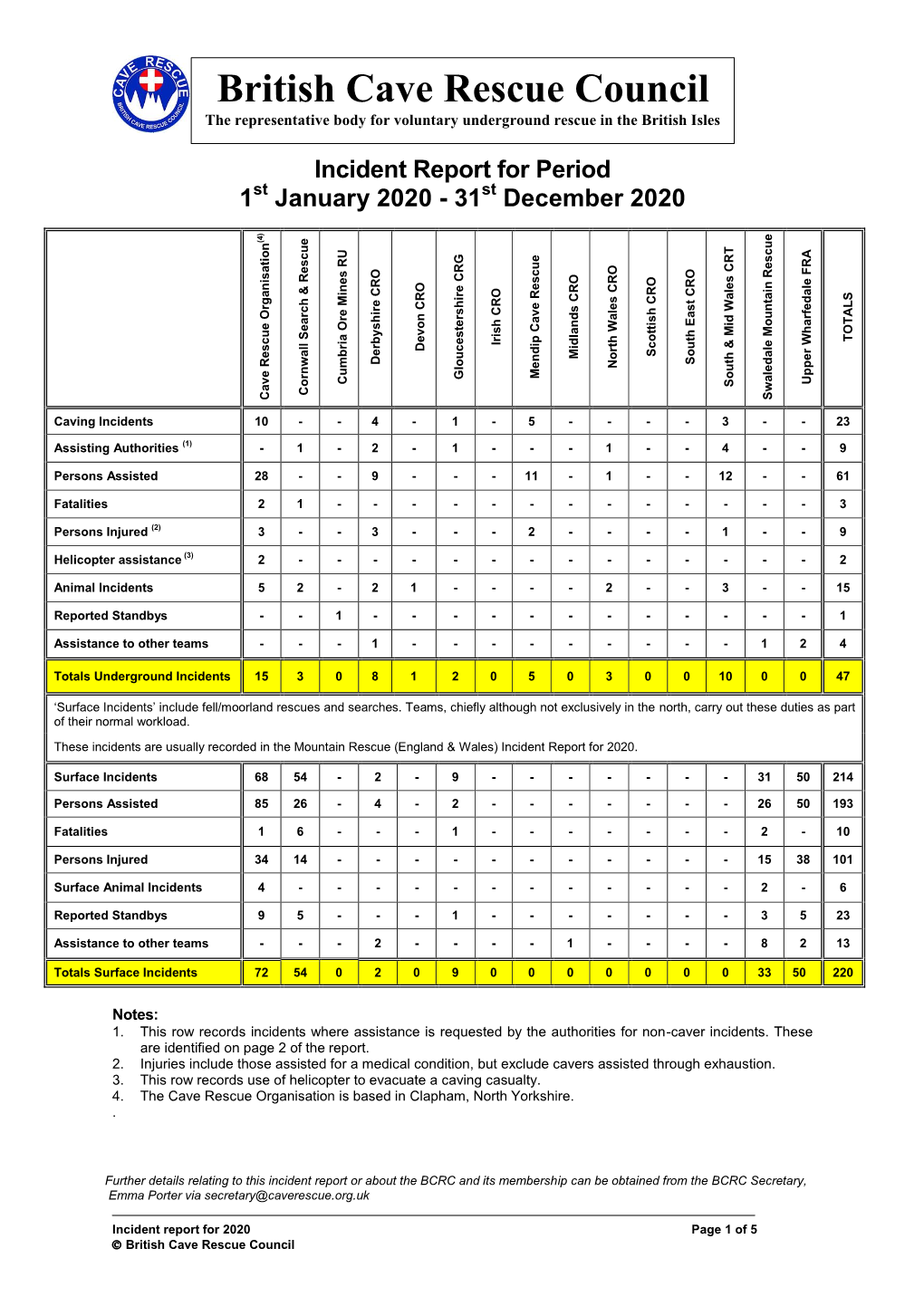 2020 – BCRC Incident Report