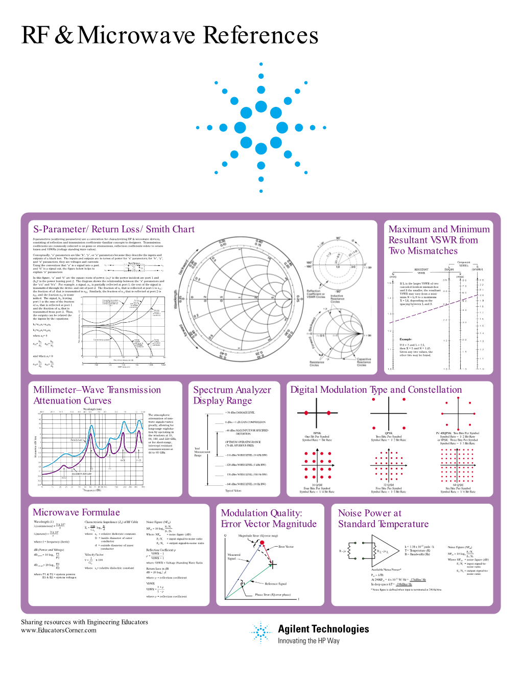 S-Parameter/Return Loss/Smith Chart Digital Modulation Type And