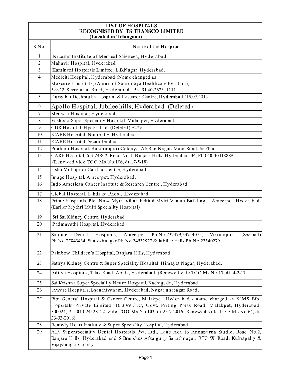 Telangana List of Hospitals