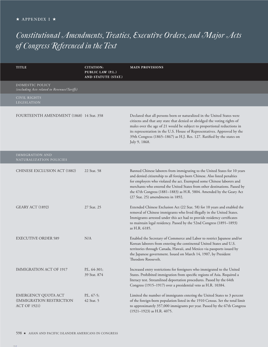 Constitutional Amendments, Treaties, Executive Orders, and Major Acts of Congress Referenced in the Text