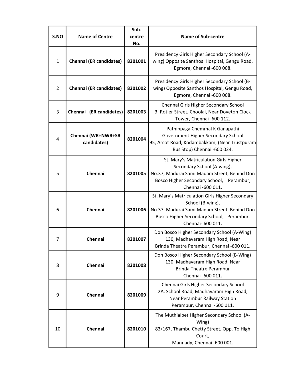 Centre No. Name of Sub-Centre 1 Chennai (ER Candidates